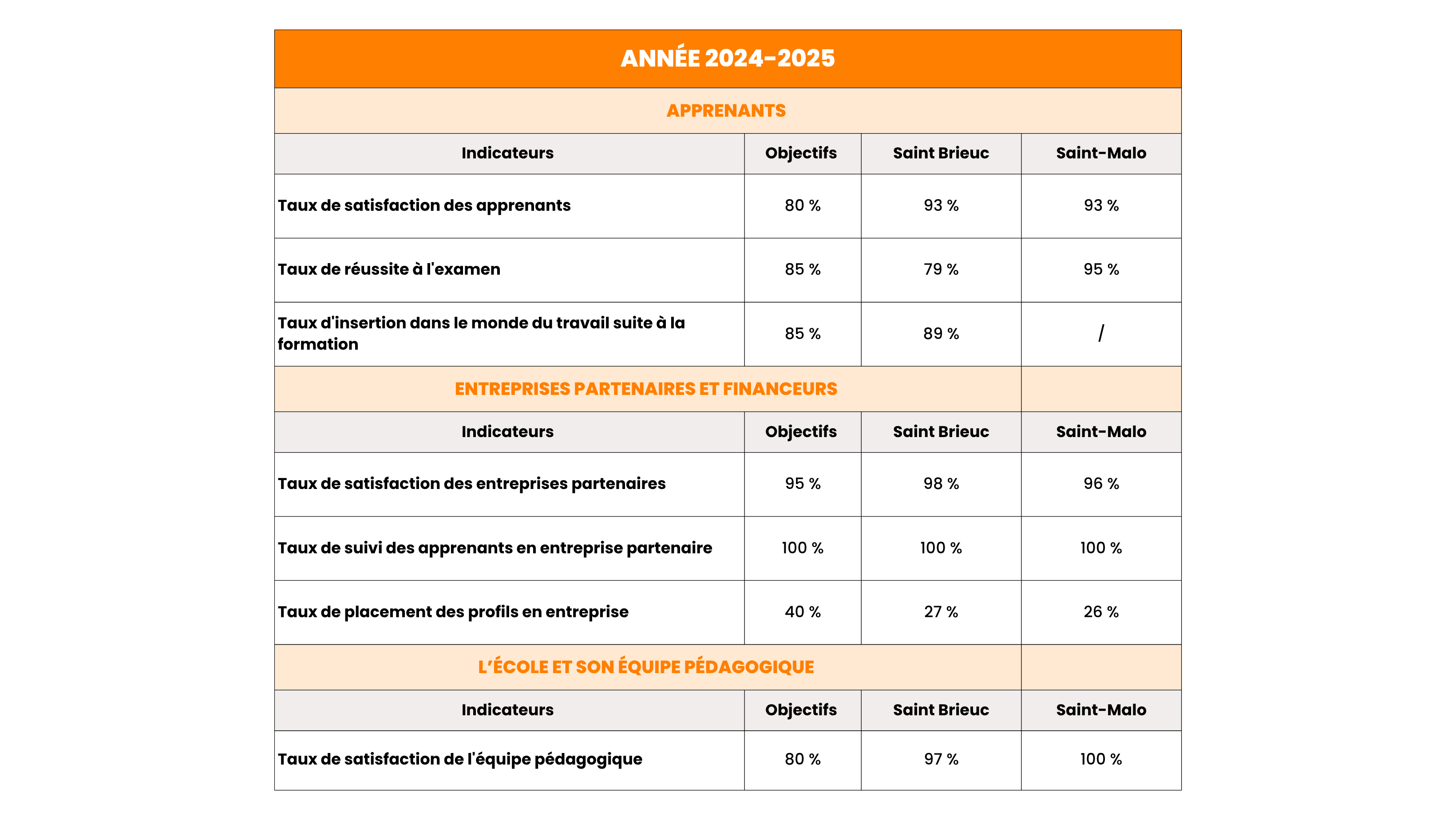 Indicateurs 2024:25