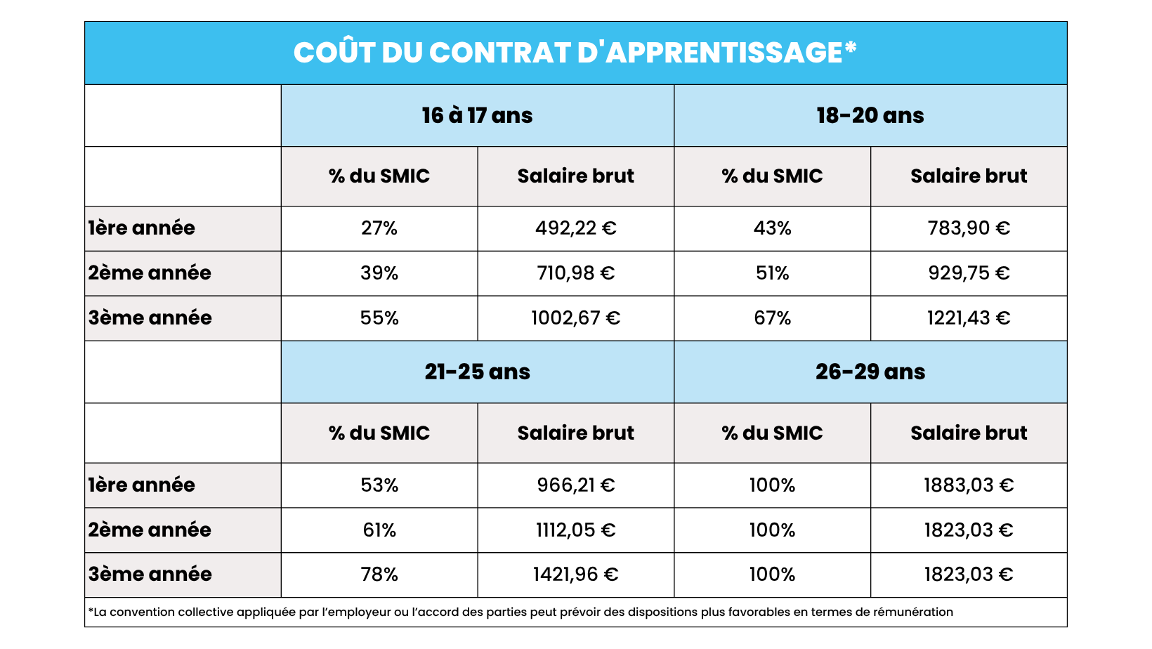 Rémunération alternance